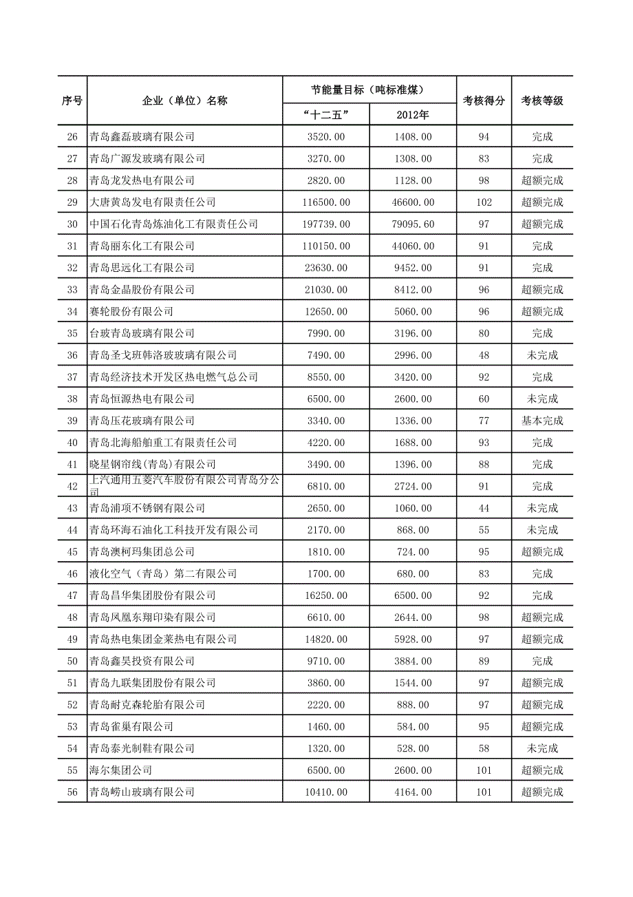 山东省万家企业节能目标考核情况表_第4页