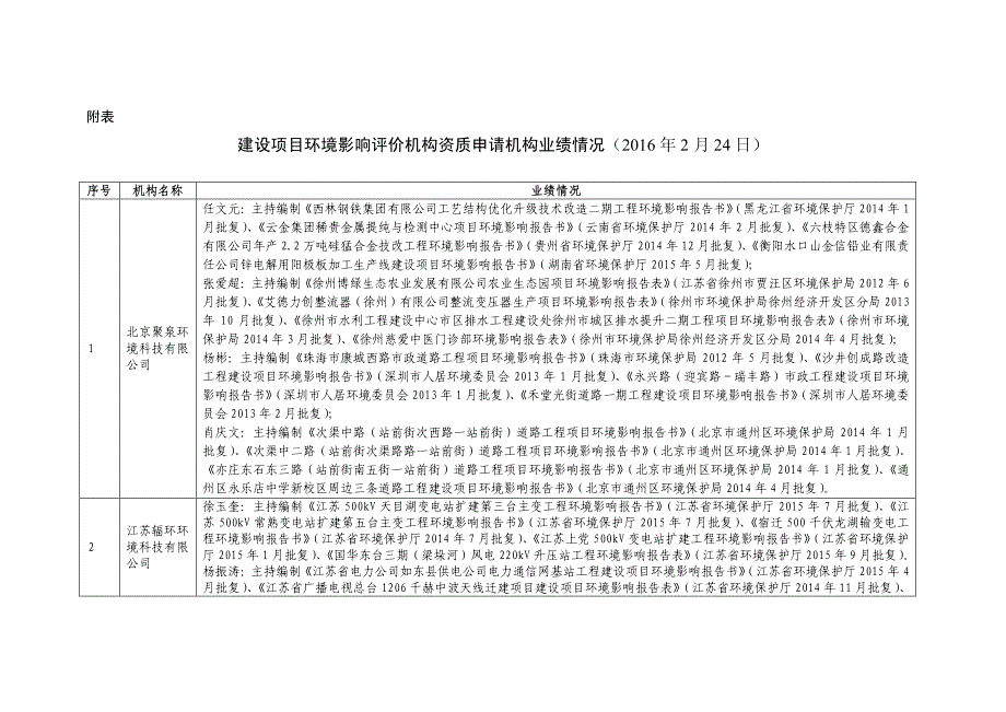 建设项目环境影响评价机构资质申请机构业绩情况（2016 年2_第1页