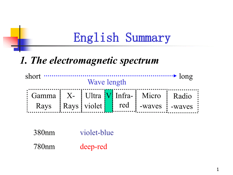 工程光学英语补充内容和习题_第1页