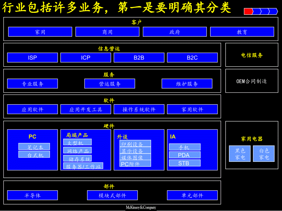 麦肯锡之业务选择方法论_第4页