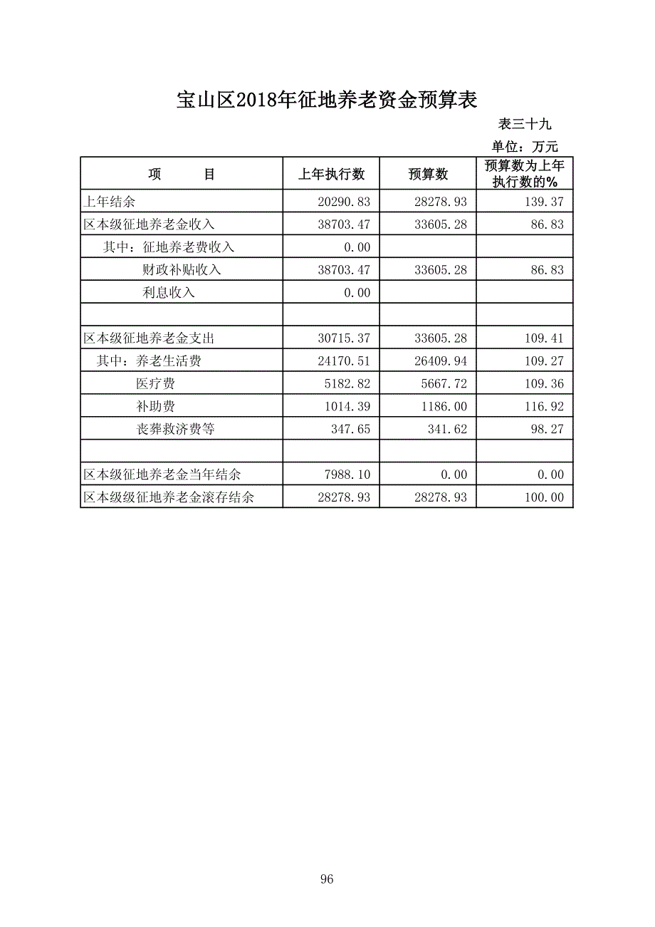 宝山区2018年征地养老资金预算表_第1页