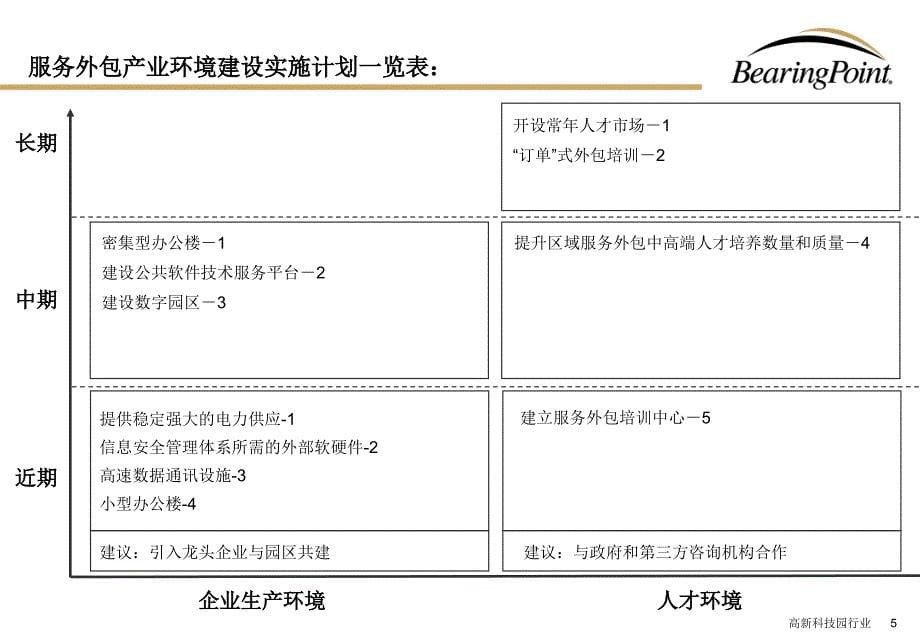 大厂现代服务业基地战略实施计划_第5页