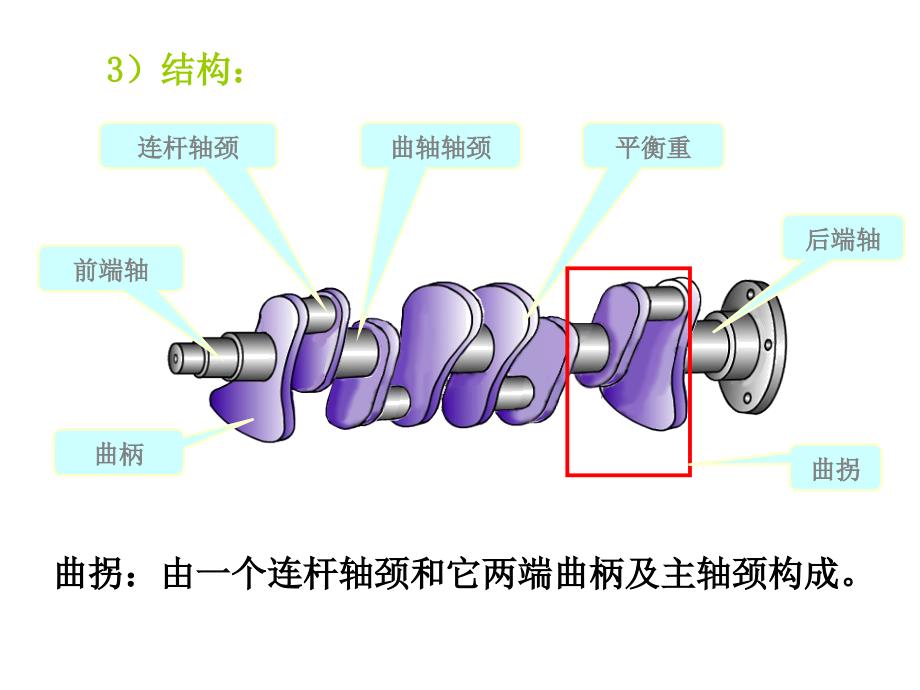 发动机的结构原理之4__曲轴飞轮组结构与工作原理_第4页