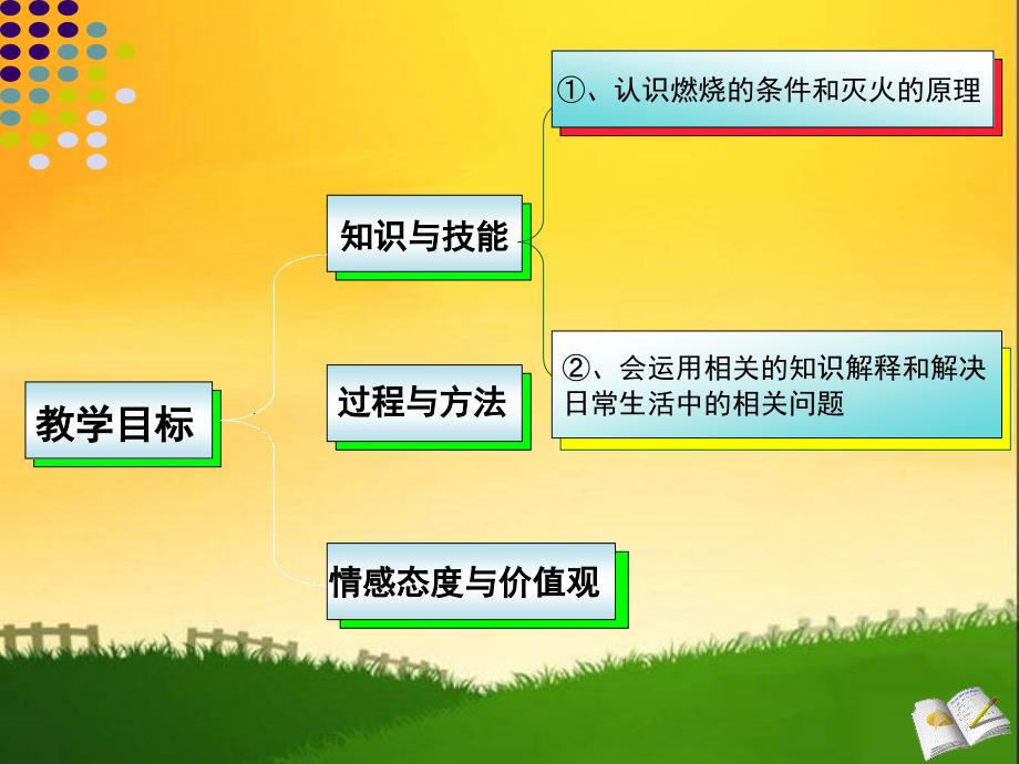 初中化学说课课件燃烧与灭火ppt模版课件_第4页