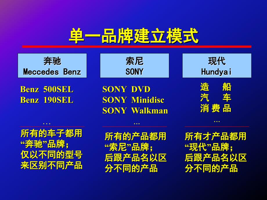 全球品牌四大模式_第3页