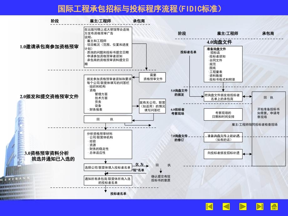 补充-国际工程承包fidic_第1页