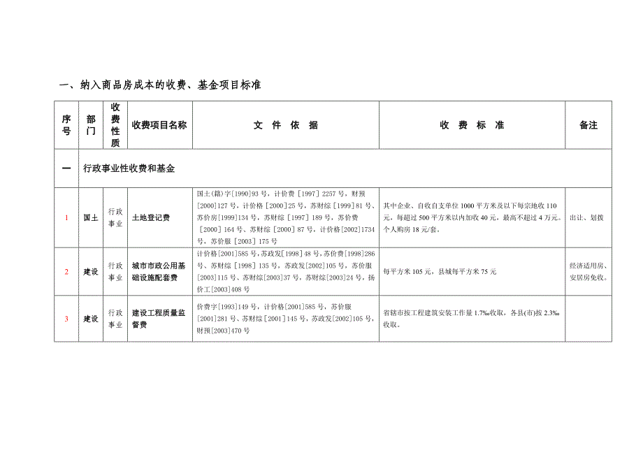 纳入商品房成本的收费、基金项目标准_第1页