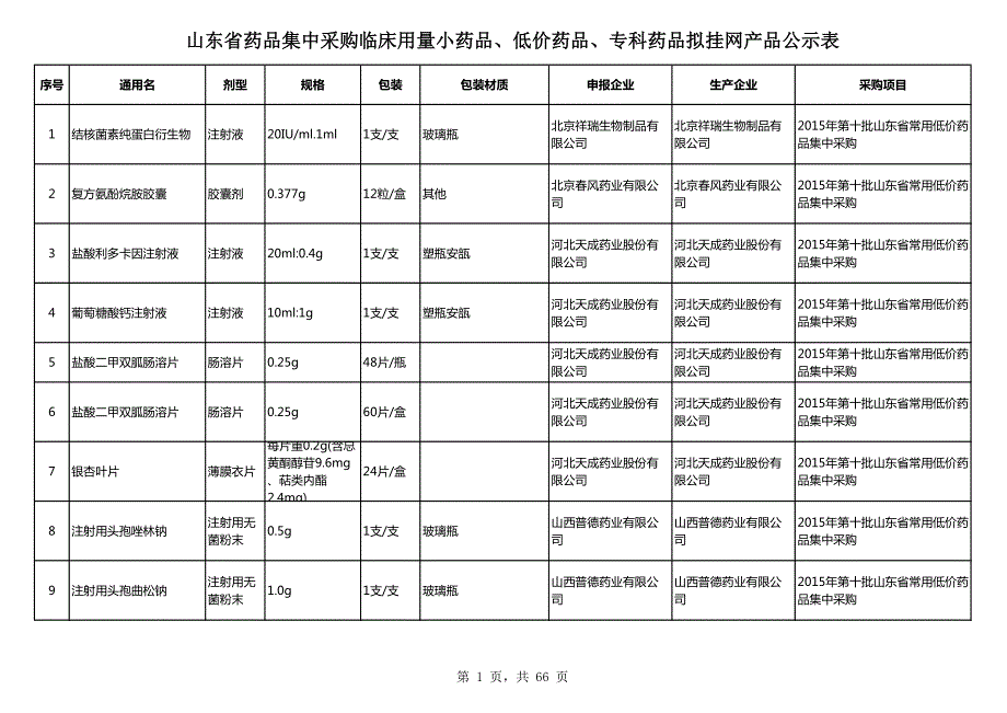 山东省药品集中采购临床用量小药品、低价药品、专科药品拟_第1页