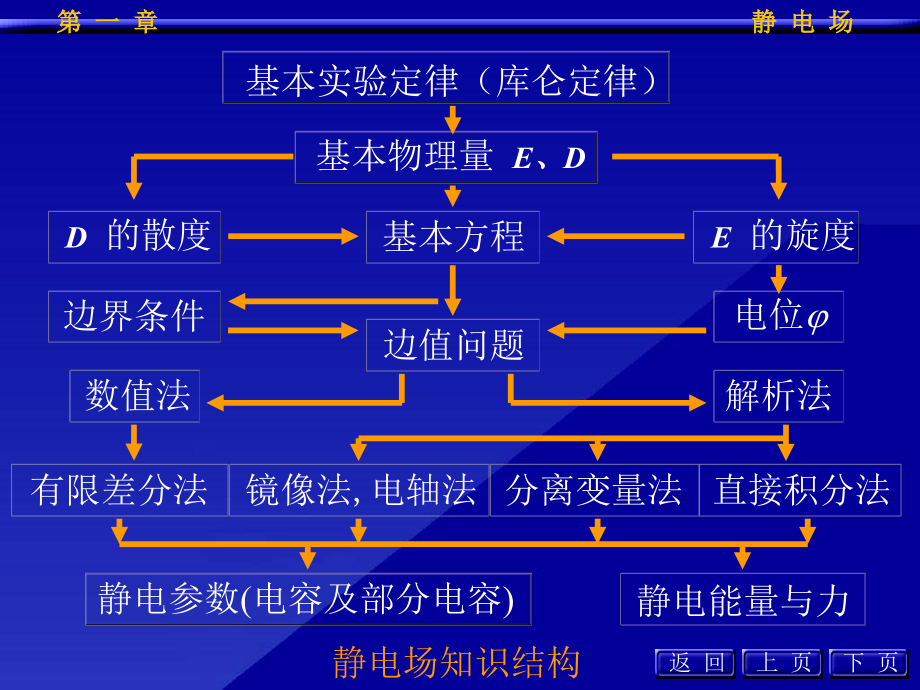 工程电磁场 第一章_第3页