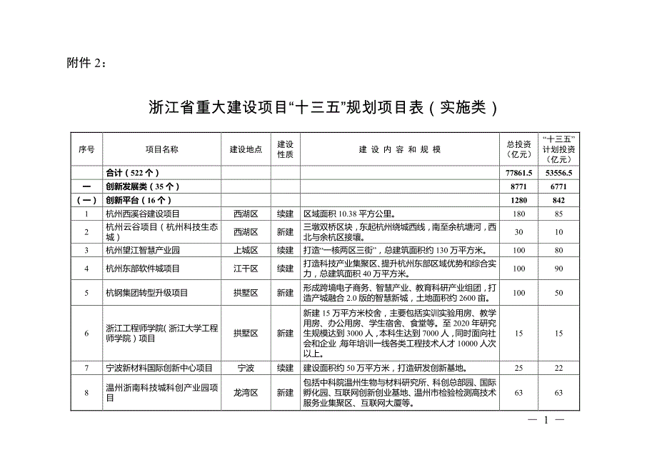 浙江省“十三五”重大建设规划的项目表_第1页