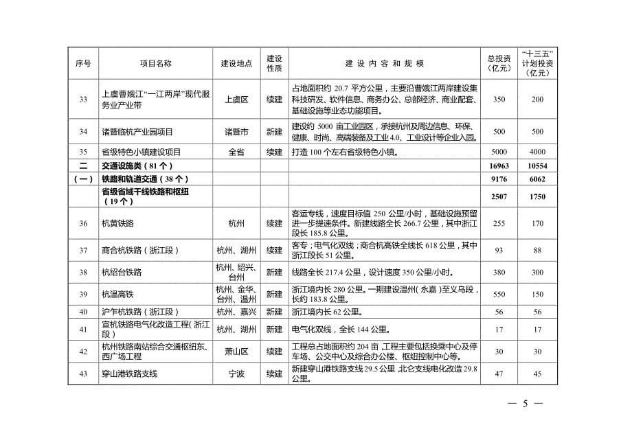 浙江省“十三五”重大建设规划的项目表_第5页
