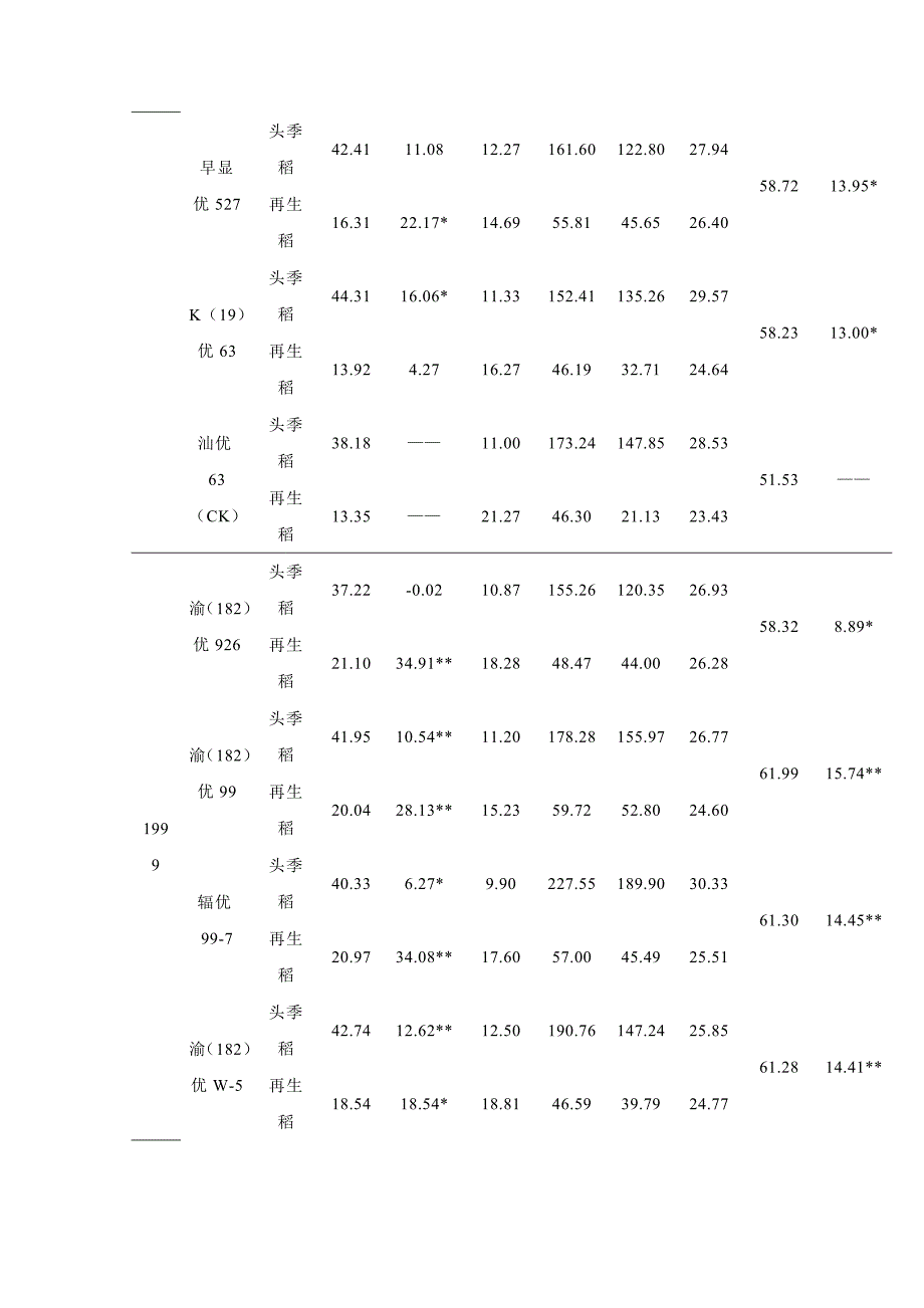 表1 单株产量(g)的变化情况_第2页
