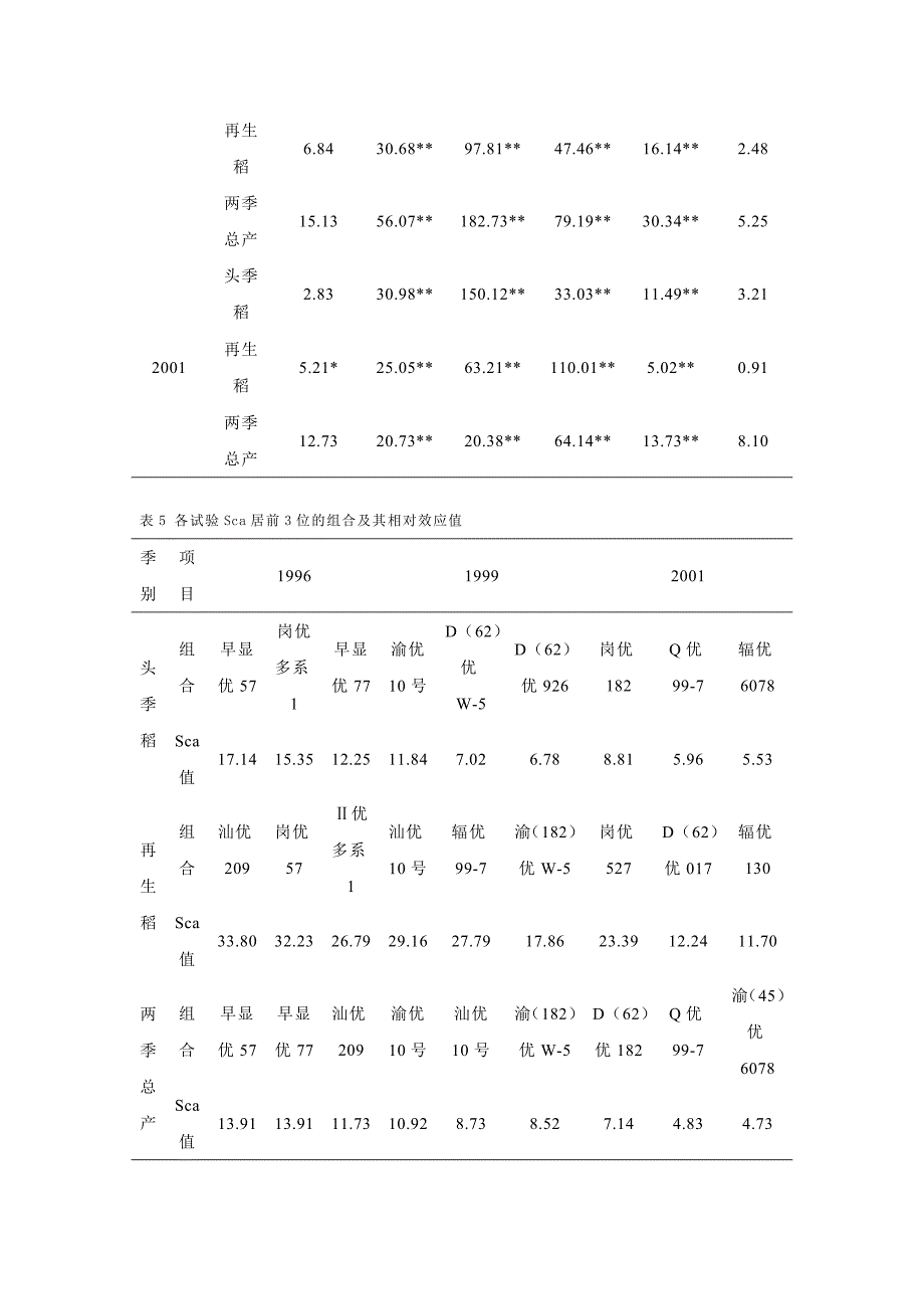 表1 单株产量(g)的变化情况_第4页