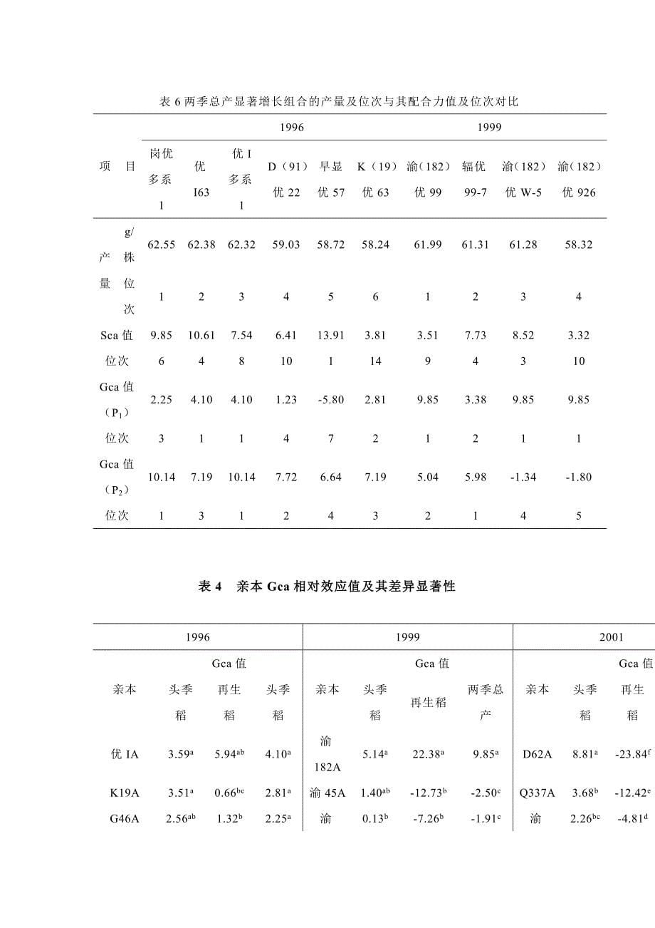 表1 单株产量(g)的变化情况_第5页