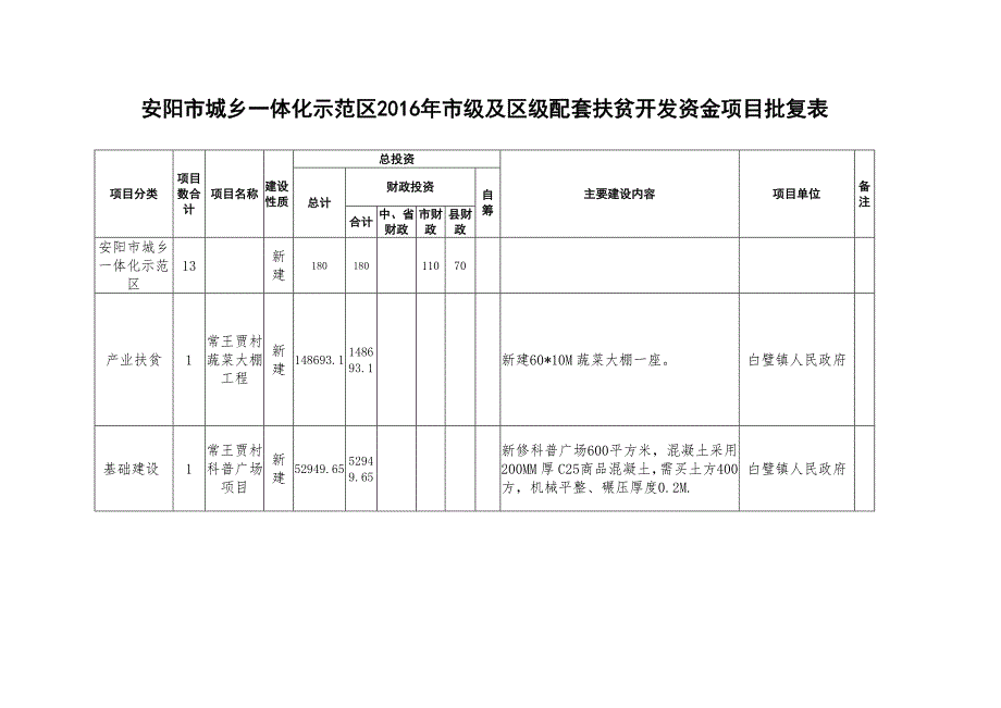 安阳市城乡一体化示范区2016年市级及区级配套扶贫开发资金_第2页