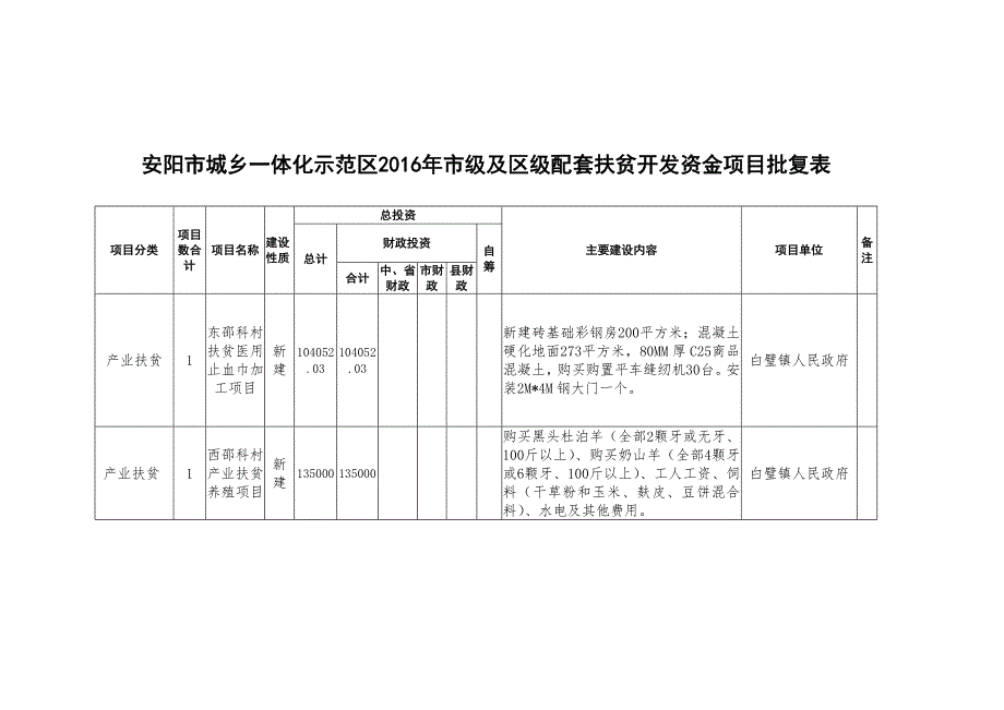 安阳市城乡一体化示范区2016年市级及区级配套扶贫开发资金_第4页