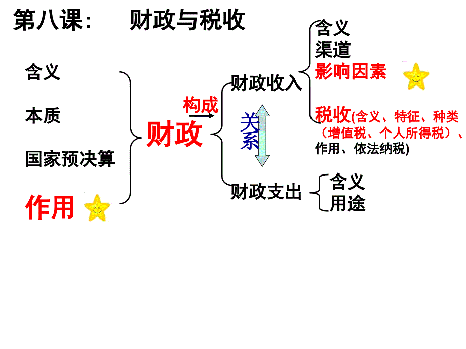 经济生活一轮复习 第八课财政_第2页