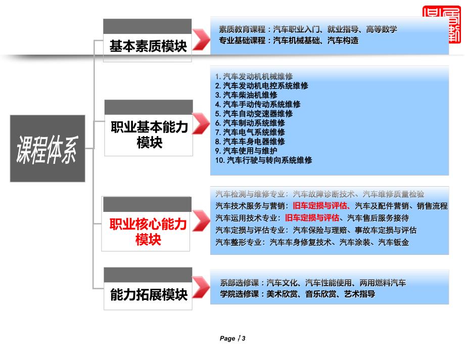 旧机动车鉴定与评估课程介绍_第3页