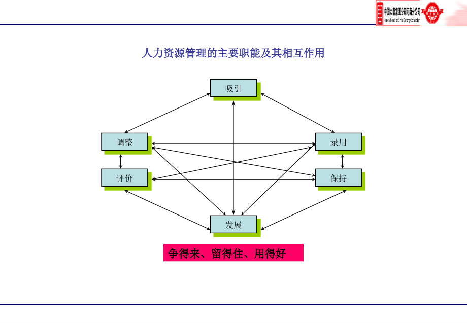 大唐河南分公司人力资源框架_第4页