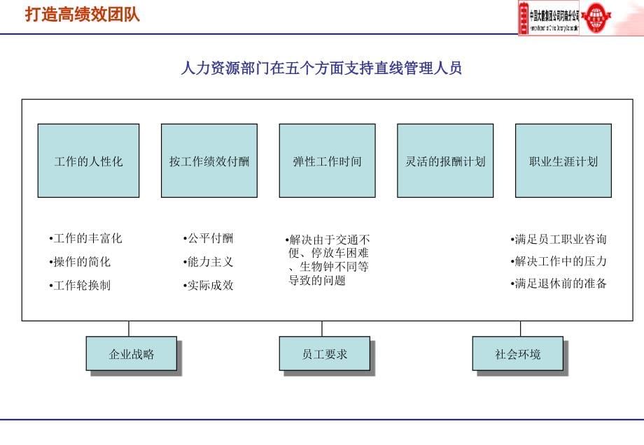 大唐河南分公司人力资源框架_第5页