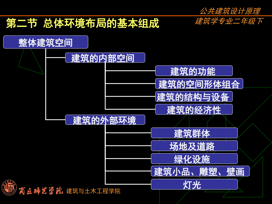 13群体建筑环境的空间组合_第2页