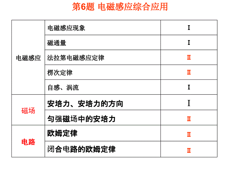 第6题 电磁感应图像综合应用_第2页