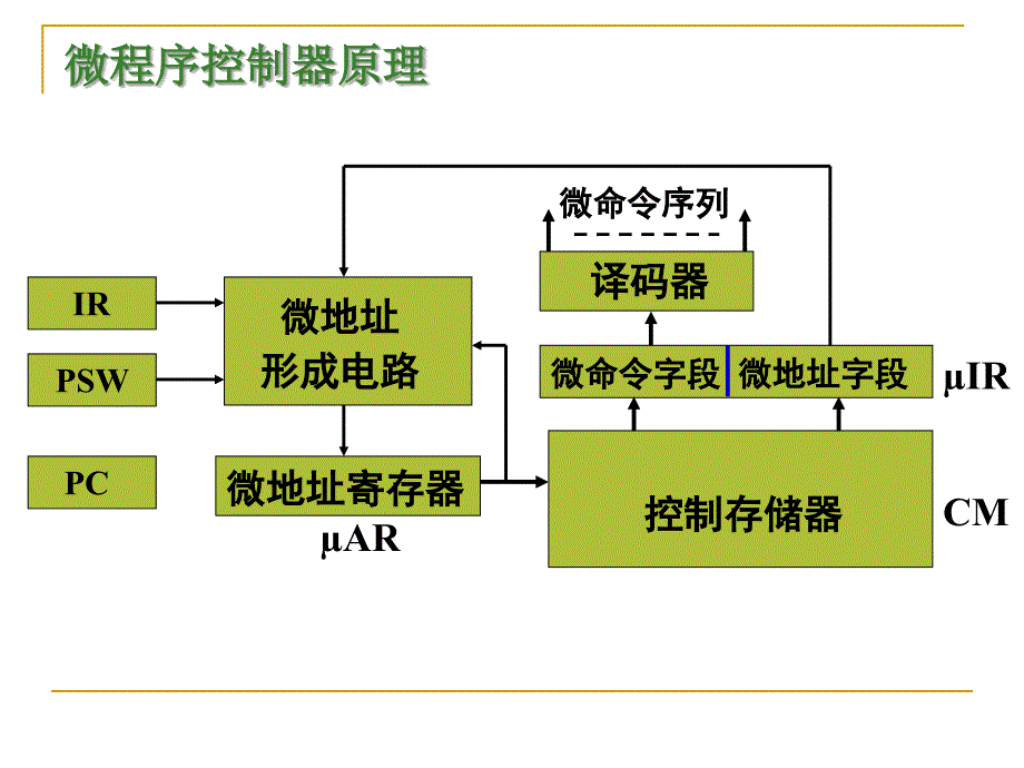 计算机组成原理13-控制器-微程序_第4页