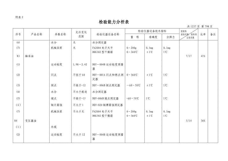 合并分析表(化工参数)_第3页