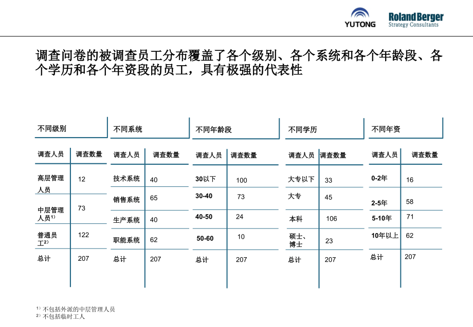 宇通客车人力资源管理体系诊断报告_第4页