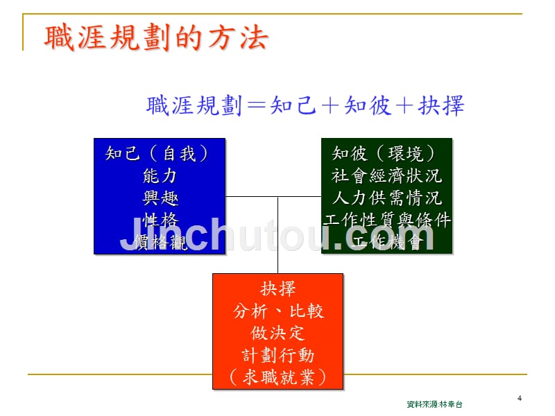 履历表制作及面试技巧_第4页