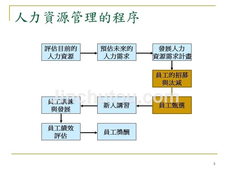 履历表制作及面试技巧_第5页