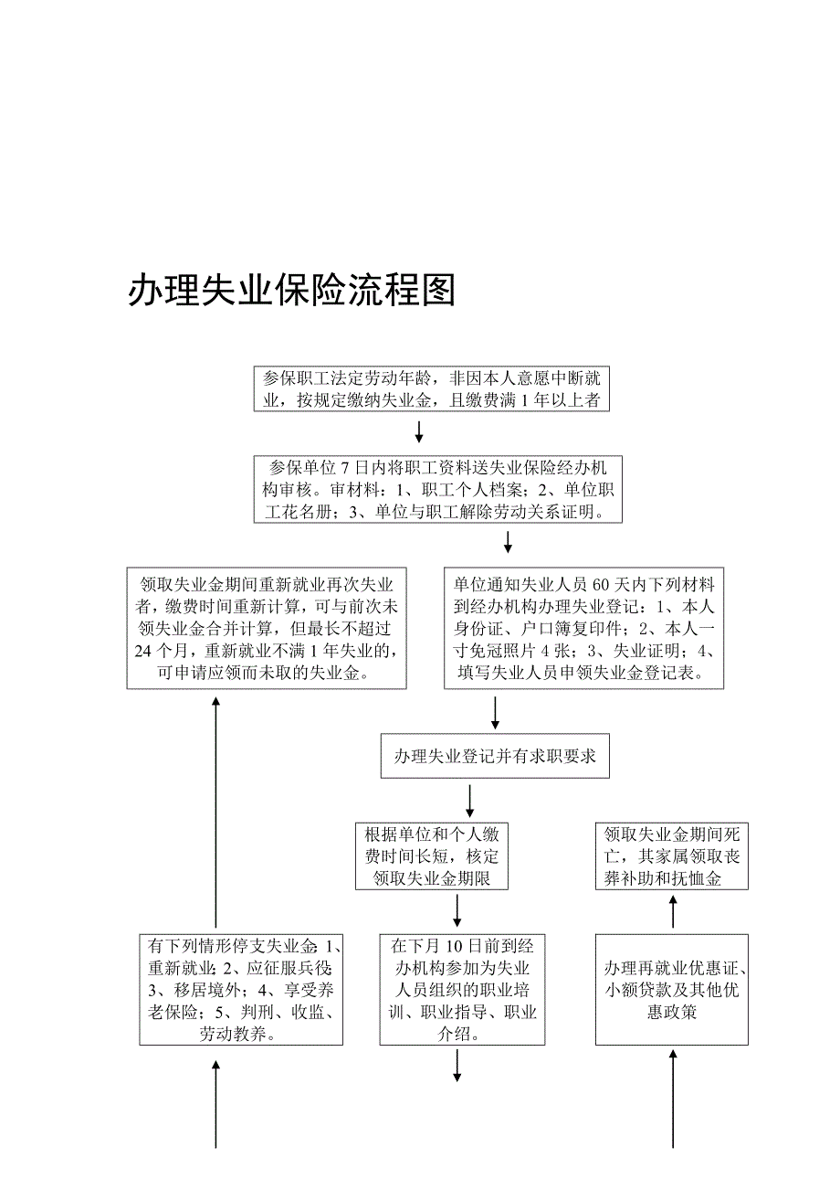 失业险办理流程[资料]_第1页