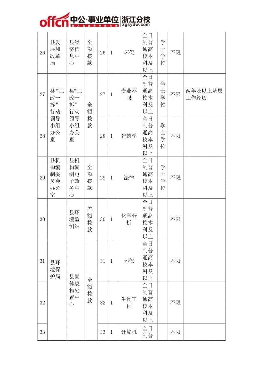 2015年苍南县事业单位面向社会公开招聘工作人员岗位一览表_岗位表_职位表_招考计划_第5页