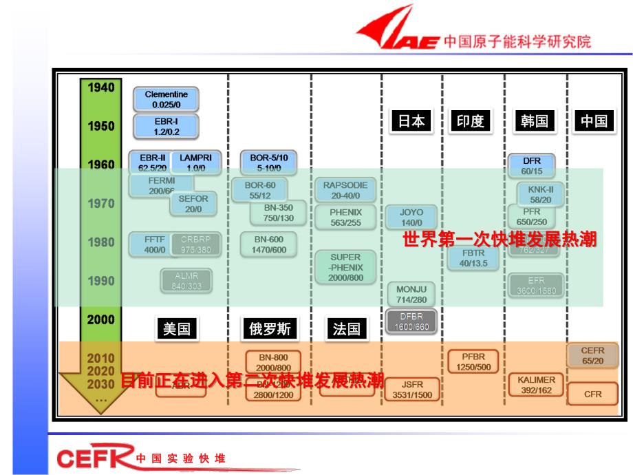 钠冷快堆发展现状_第2页