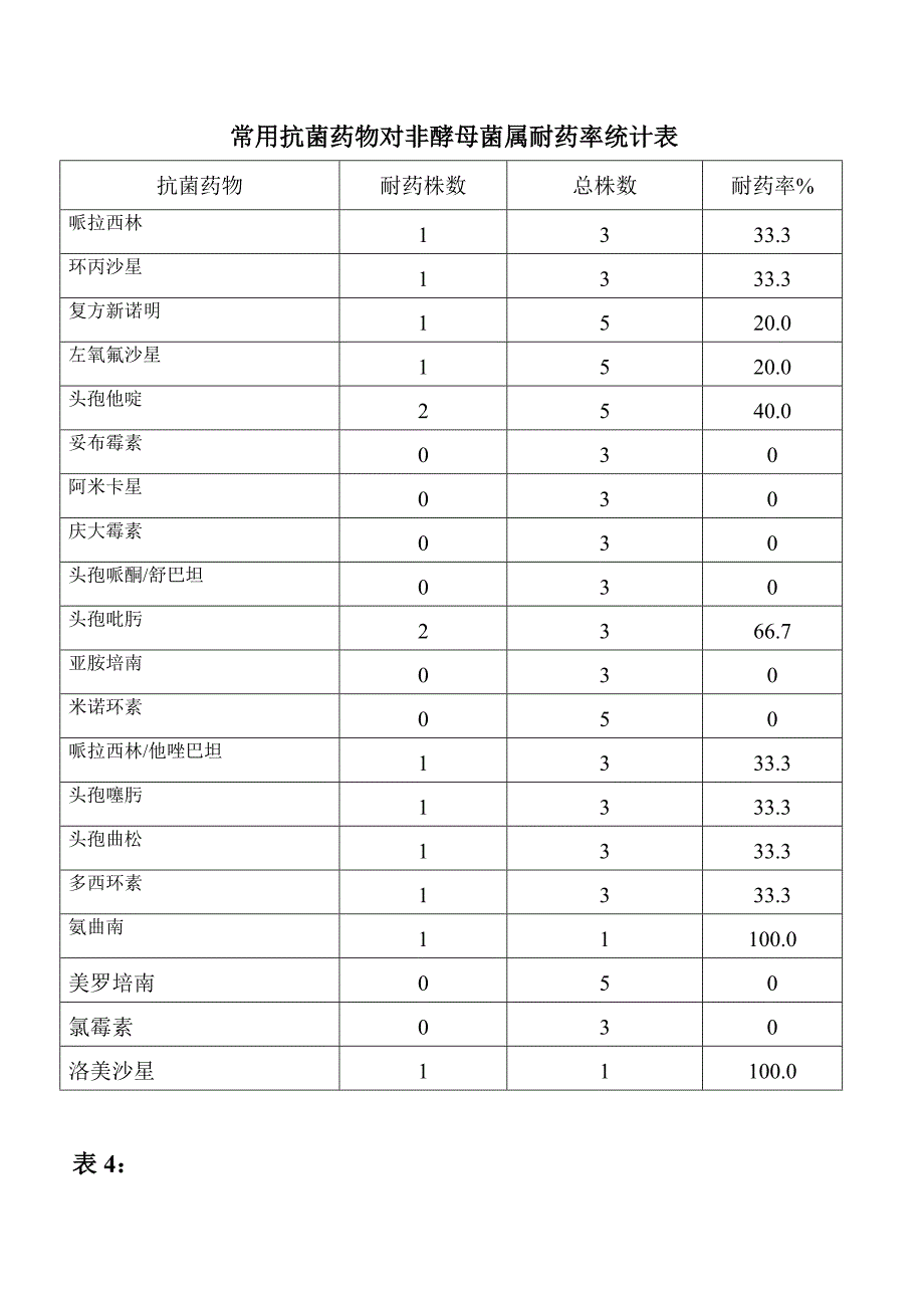 2013年1-6月抗菌药物药敏分析_第4页