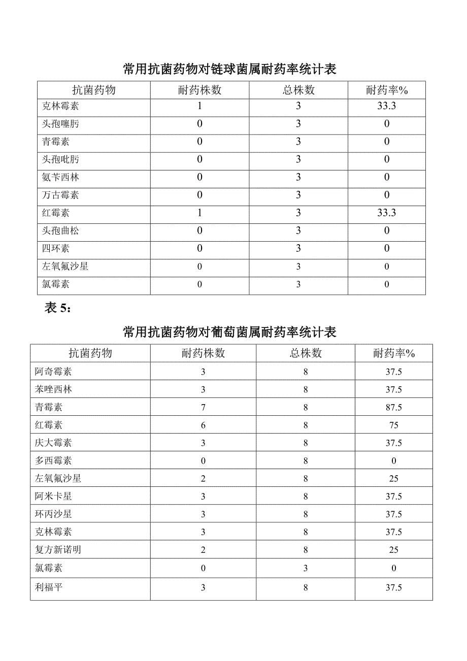 2013年1-6月抗菌药物药敏分析_第5页