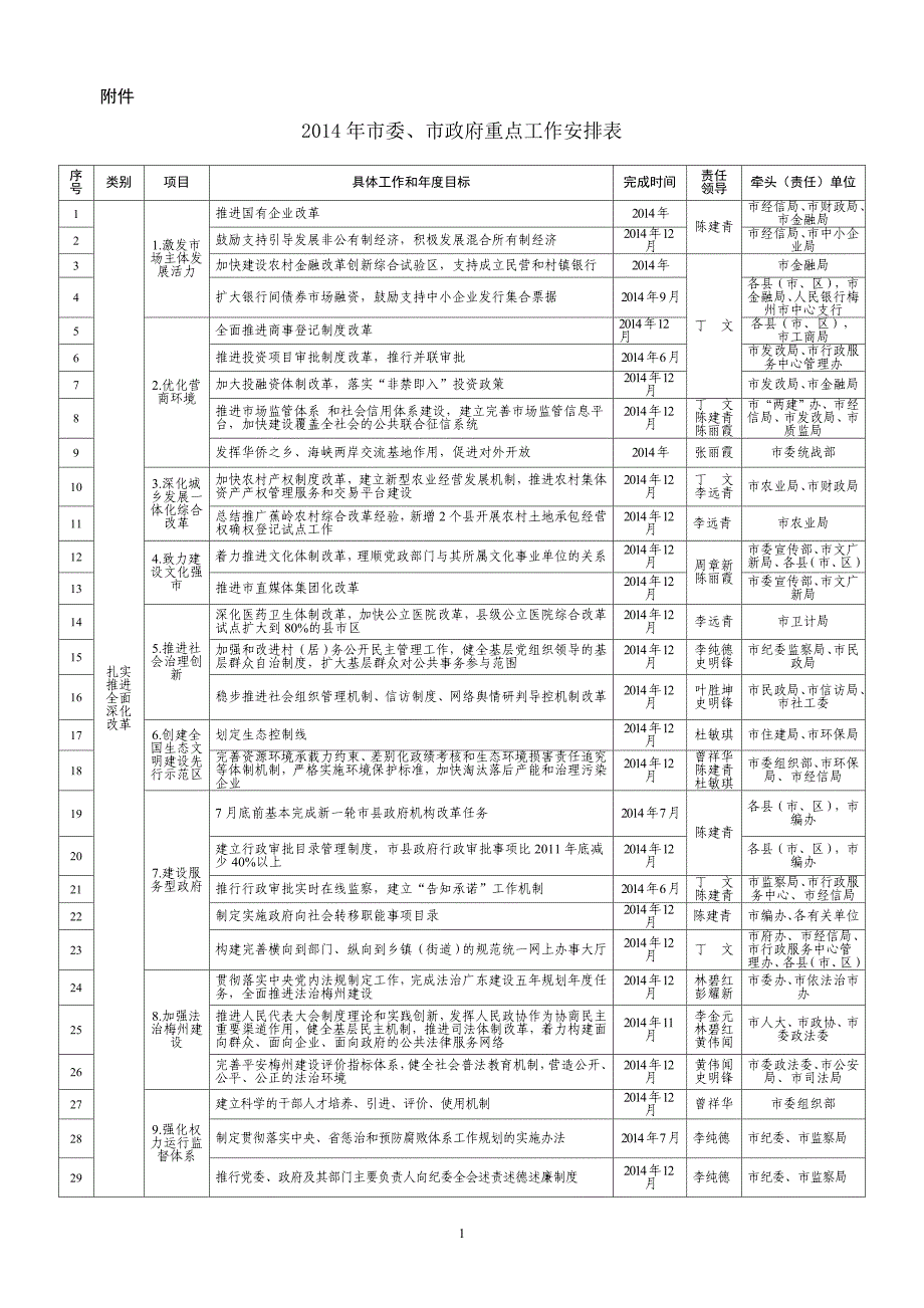 2014年市委市政府重点工作_第1页