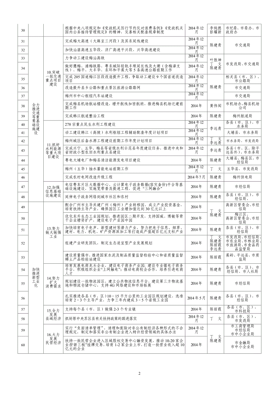 2014年市委市政府重点工作_第2页