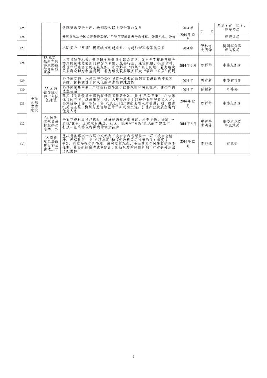 2014年市委市政府重点工作_第5页