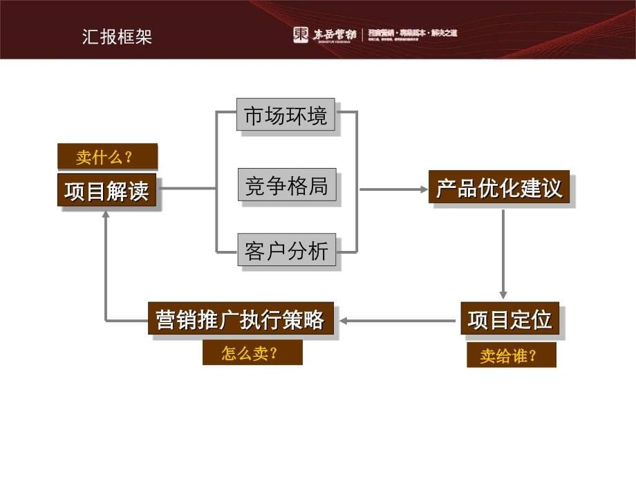 成都三原项目提案报告_第5页