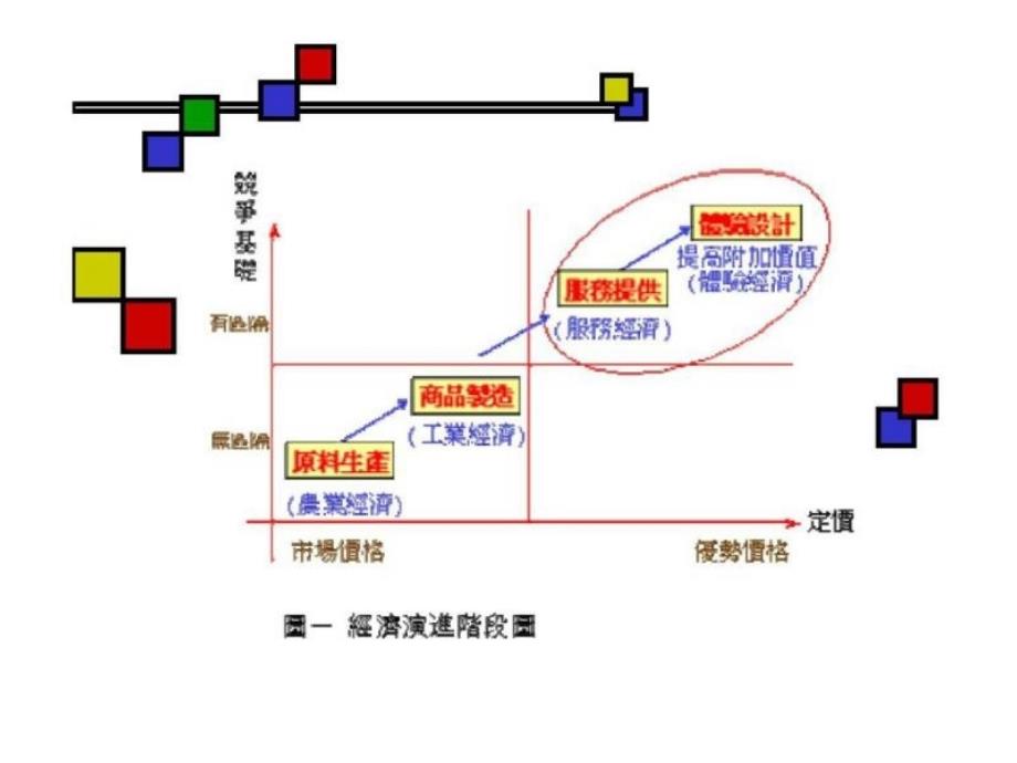 以创意产业为核心的体验经济_第3页