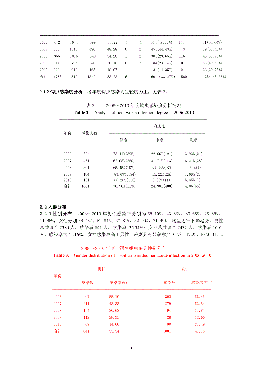 2006～2010年漳州市芗城区土源性线虫病国家级监测点监测情况分析(定稿)_第3页