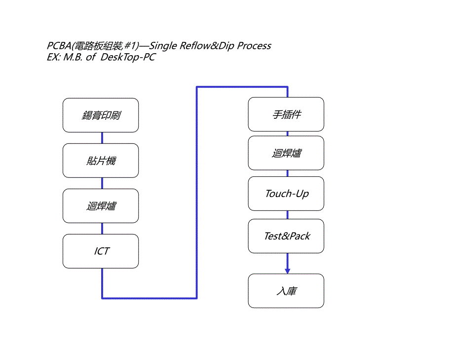 SMT组装 流程介绍_第4页