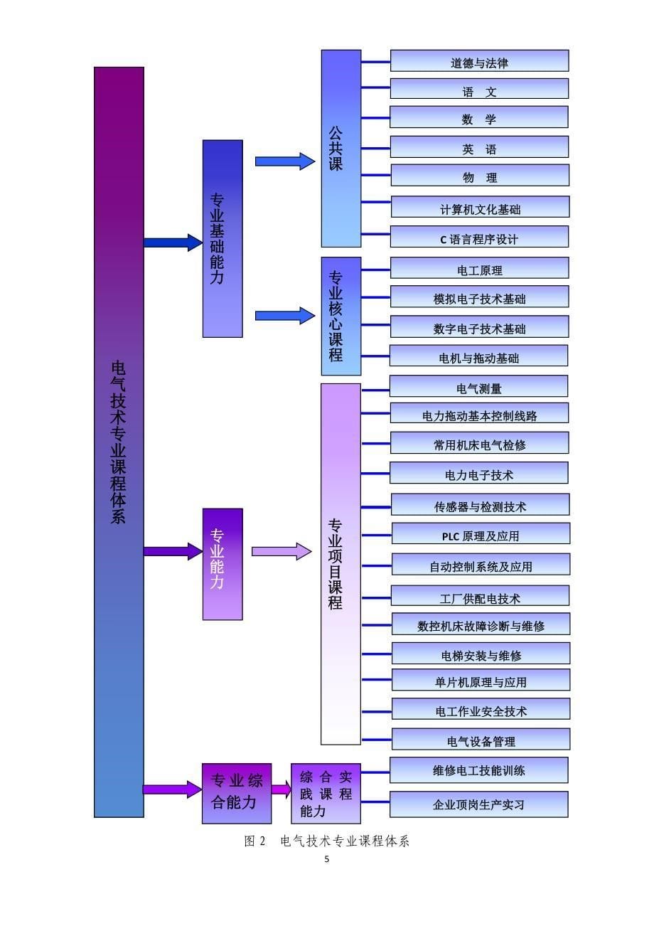 电气技术专业课程体系建设与实施_第5页