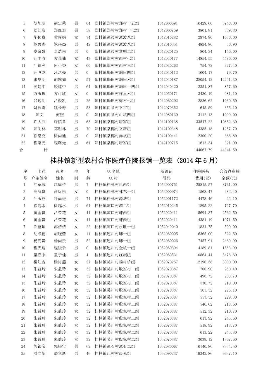 徽城镇新型农村合作医疗住院报销一览表 （2014年6月）_第5页
