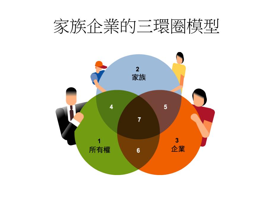 中小型企业管理2 家族企业_第4页