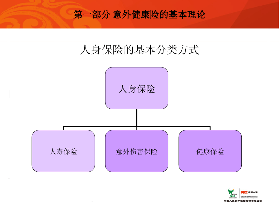 意外健康险理论、条款及理赔实务_第3页