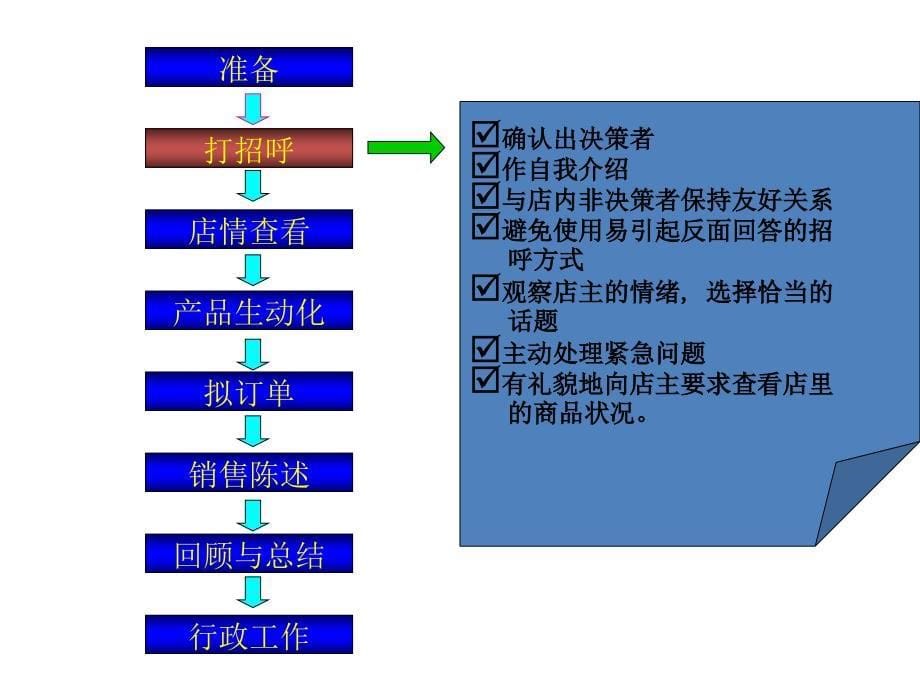 客户拜访八步骤_第5页