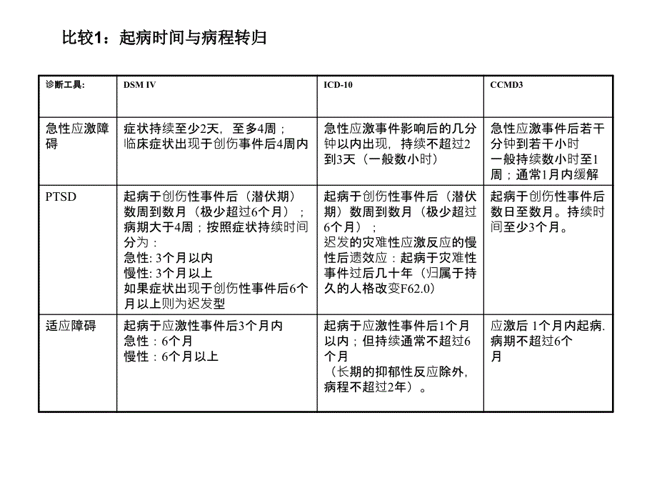 创伤后应激障碍临床综述_第3页