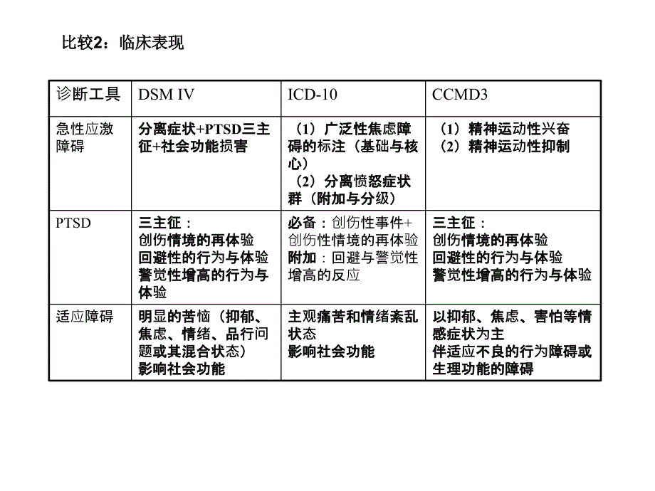 创伤后应激障碍临床综述_第4页